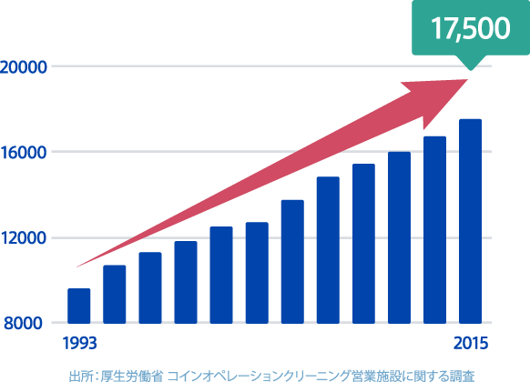 コインランドリー店舗数