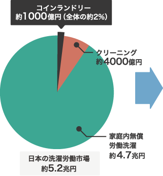 成長を続けるコインランドリー市場